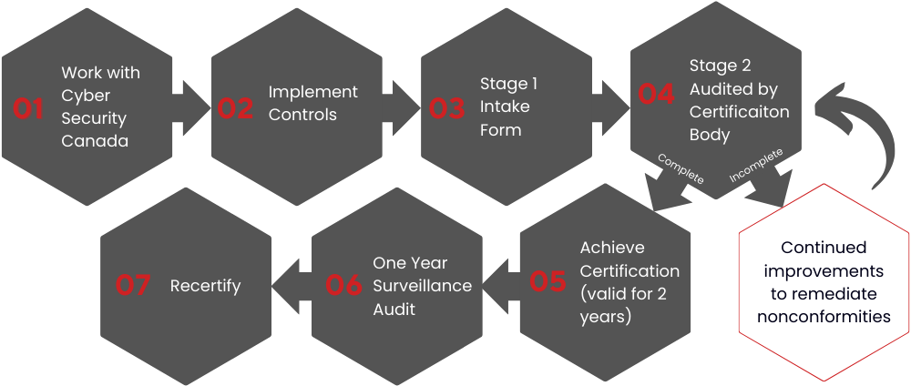 Audit Process CAN/CIOSC 104:2021 (CyberSecure Canada)